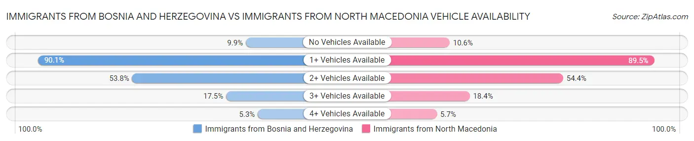 Immigrants from Bosnia and Herzegovina vs Immigrants from North Macedonia Vehicle Availability