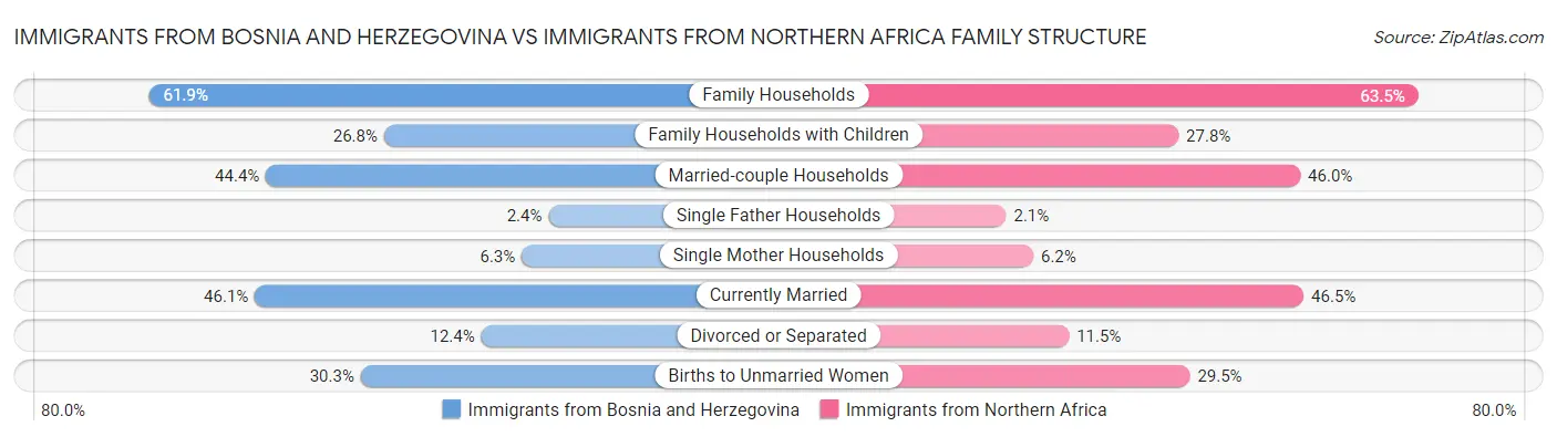 Immigrants from Bosnia and Herzegovina vs Immigrants from Northern Africa Family Structure