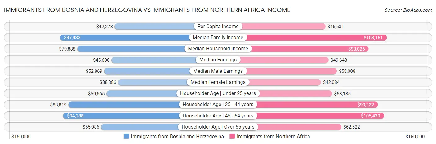 Immigrants from Bosnia and Herzegovina vs Immigrants from Northern Africa Income