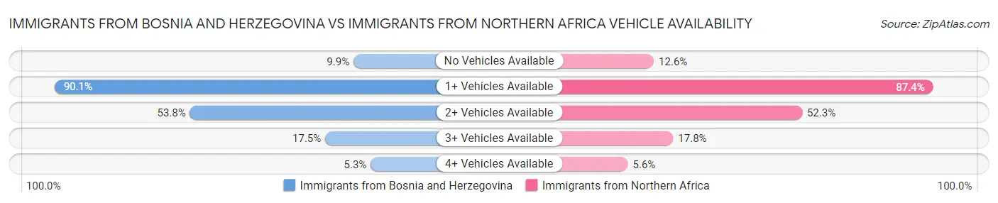Immigrants from Bosnia and Herzegovina vs Immigrants from Northern Africa Vehicle Availability