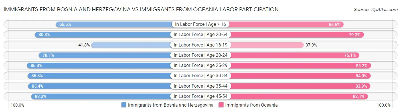 Immigrants from Bosnia and Herzegovina vs Immigrants from Oceania Labor Participation