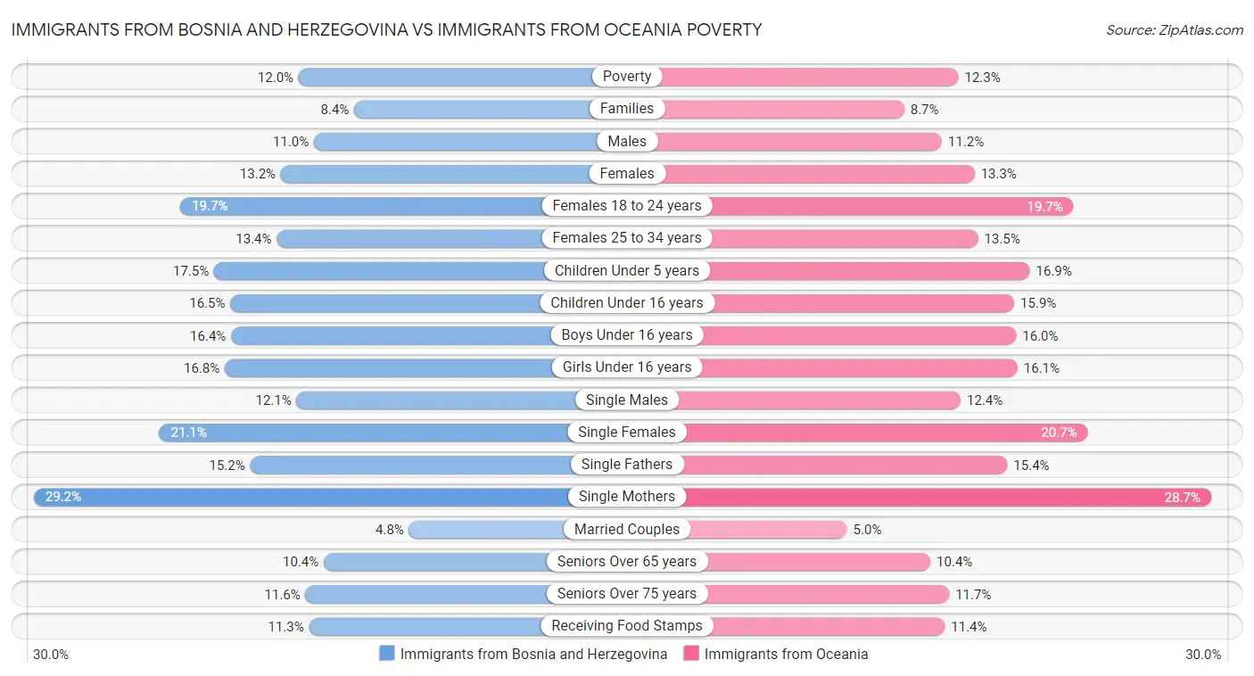 Immigrants from Bosnia and Herzegovina vs Immigrants from Oceania Poverty
