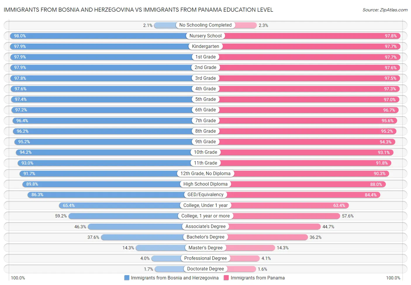 Immigrants from Bosnia and Herzegovina vs Immigrants from Panama Education Level