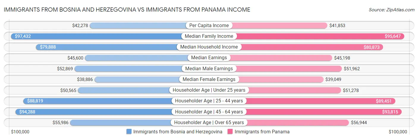 Immigrants from Bosnia and Herzegovina vs Immigrants from Panama Income