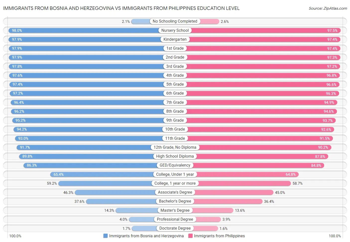 Immigrants from Bosnia and Herzegovina vs Immigrants from Philippines Education Level