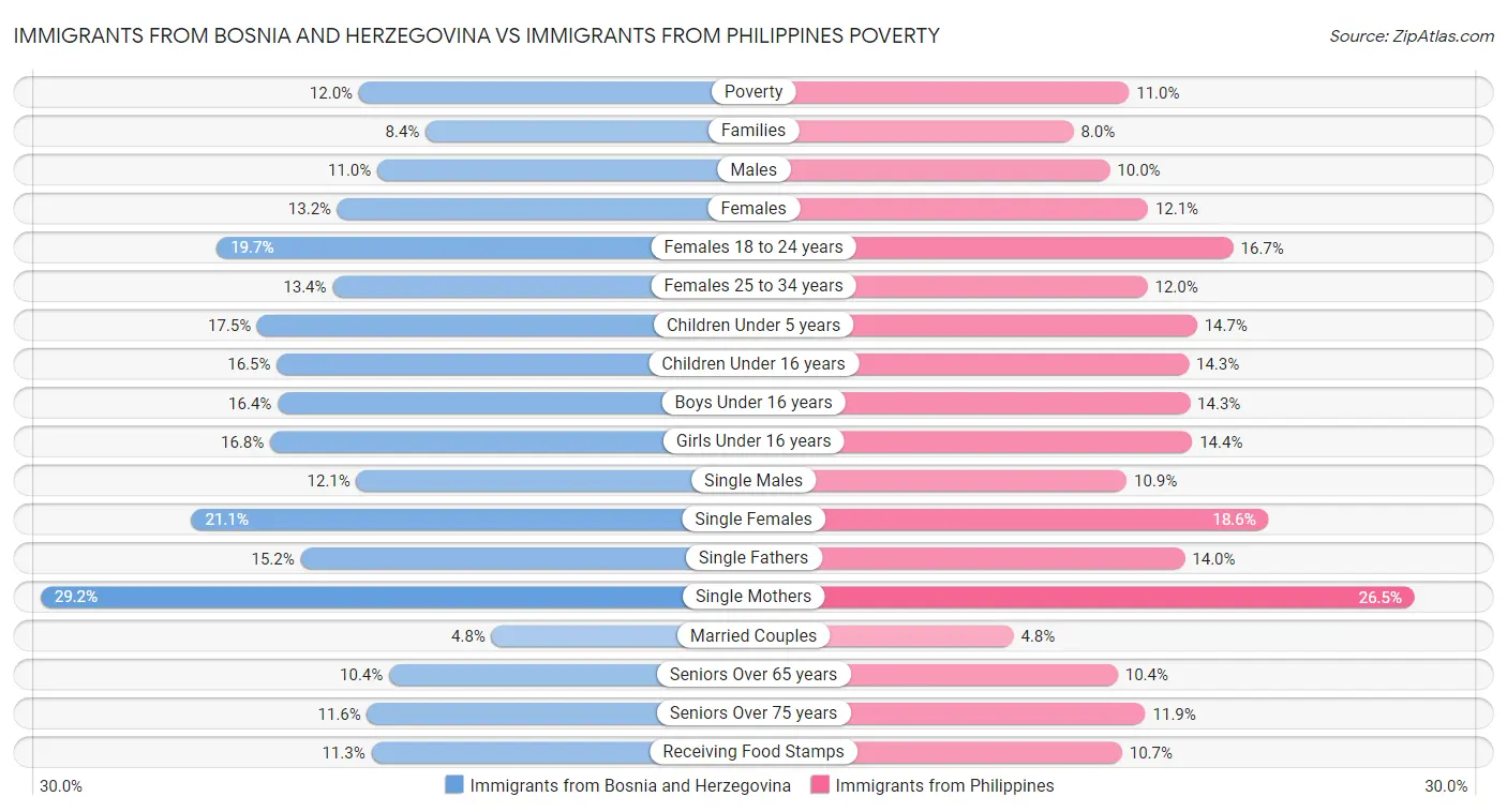 Immigrants from Bosnia and Herzegovina vs Immigrants from Philippines Poverty