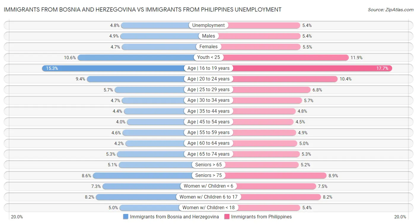 Immigrants from Bosnia and Herzegovina vs Immigrants from Philippines Unemployment
