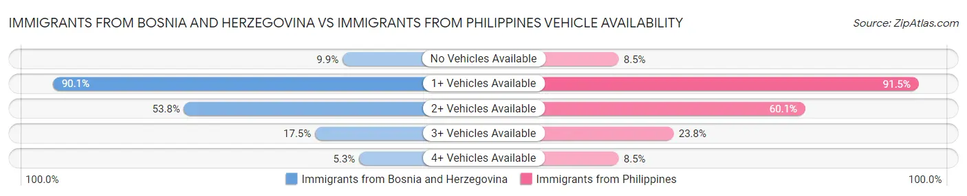 Immigrants from Bosnia and Herzegovina vs Immigrants from Philippines Vehicle Availability