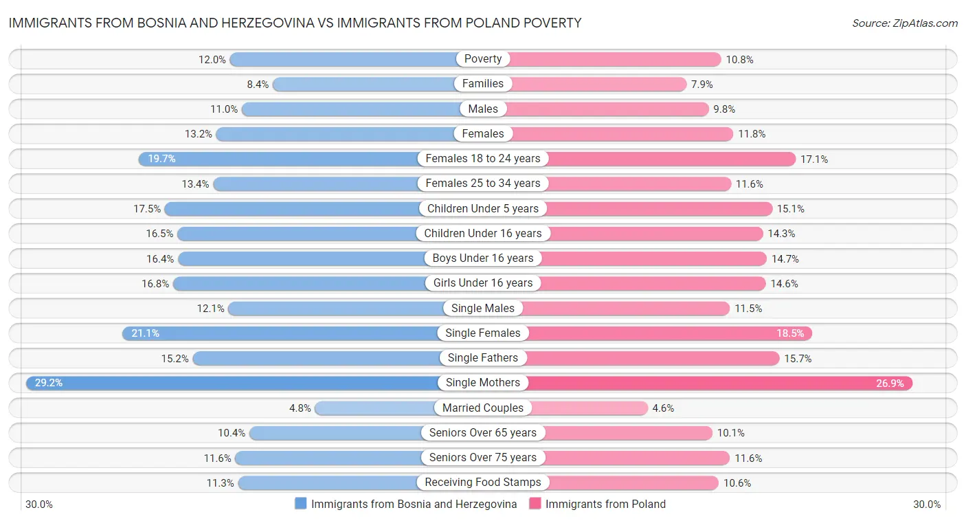 Immigrants from Bosnia and Herzegovina vs Immigrants from Poland Poverty
