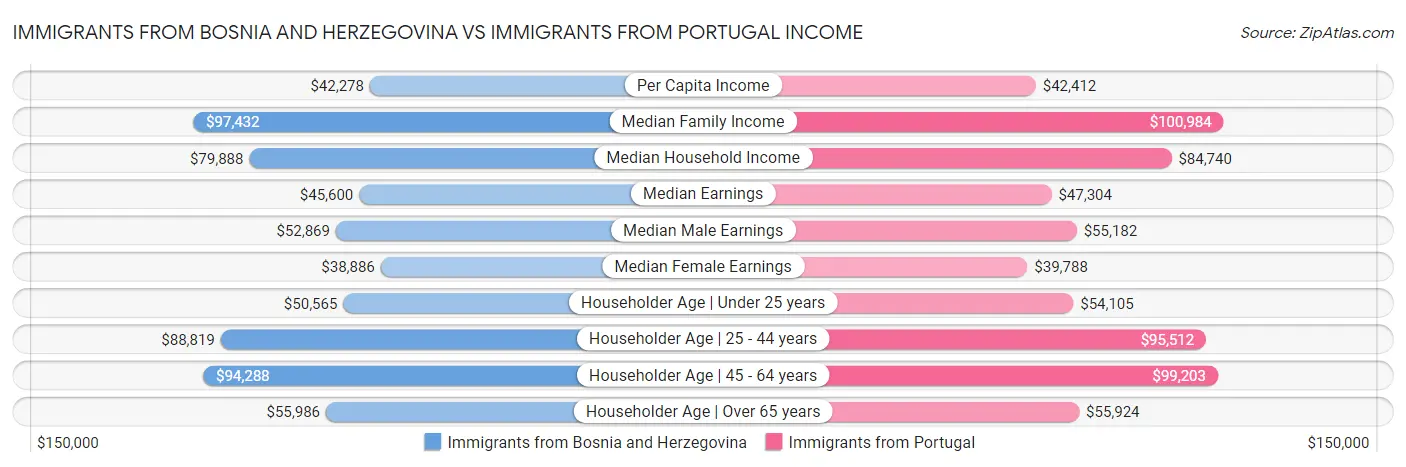 Immigrants from Bosnia and Herzegovina vs Immigrants from Portugal Income