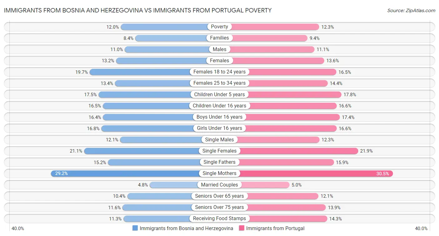 Immigrants from Bosnia and Herzegovina vs Immigrants from Portugal Poverty