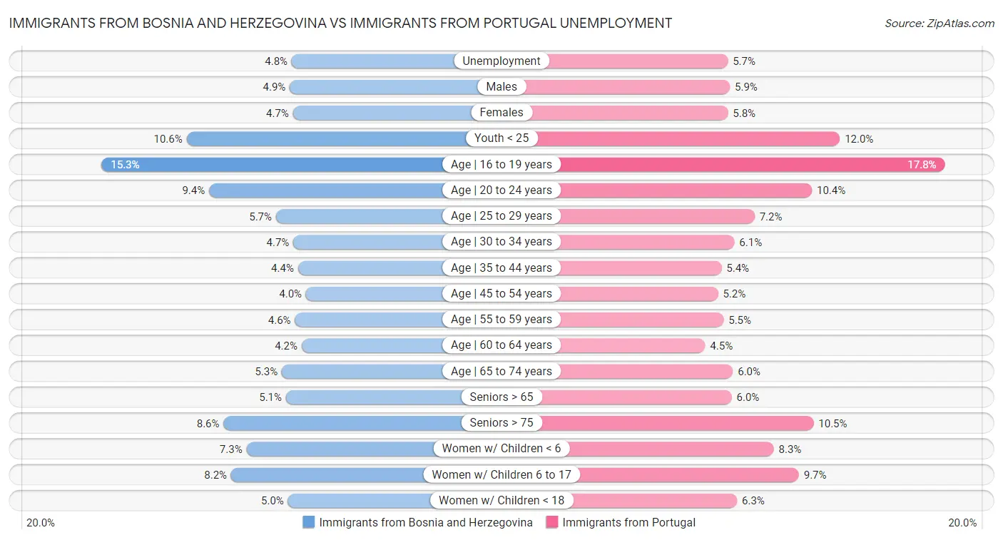 Immigrants from Bosnia and Herzegovina vs Immigrants from Portugal Unemployment