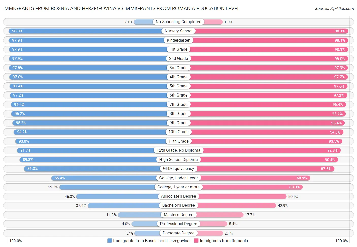 Immigrants from Bosnia and Herzegovina vs Immigrants from Romania Education Level