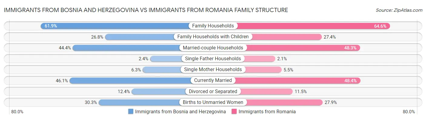 Immigrants from Bosnia and Herzegovina vs Immigrants from Romania Family Structure