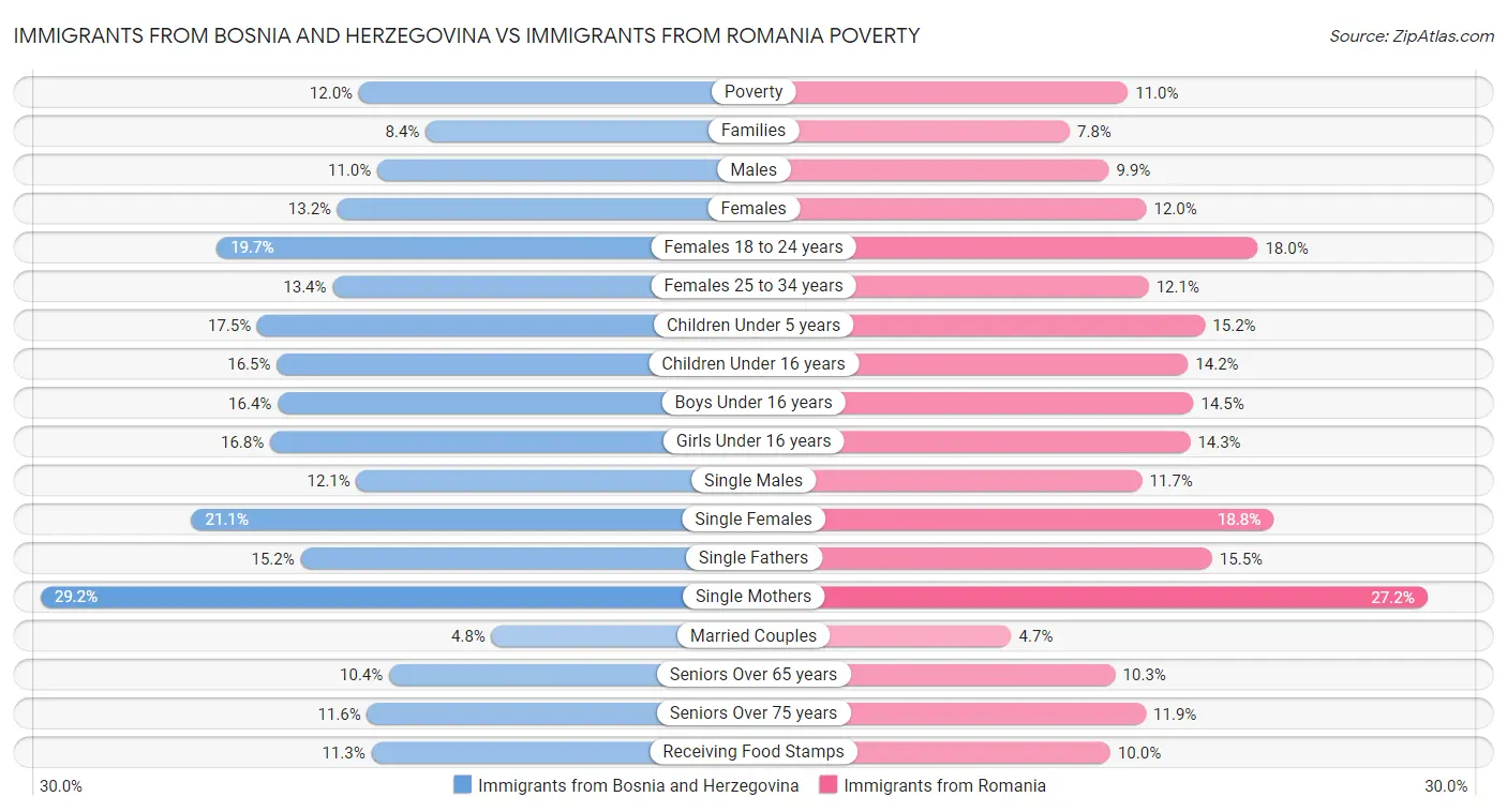Immigrants from Bosnia and Herzegovina vs Immigrants from Romania Poverty