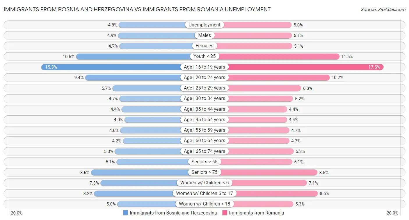 Immigrants from Bosnia and Herzegovina vs Immigrants from Romania Unemployment