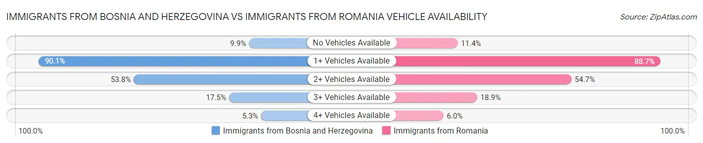 Immigrants from Bosnia and Herzegovina vs Immigrants from Romania Vehicle Availability