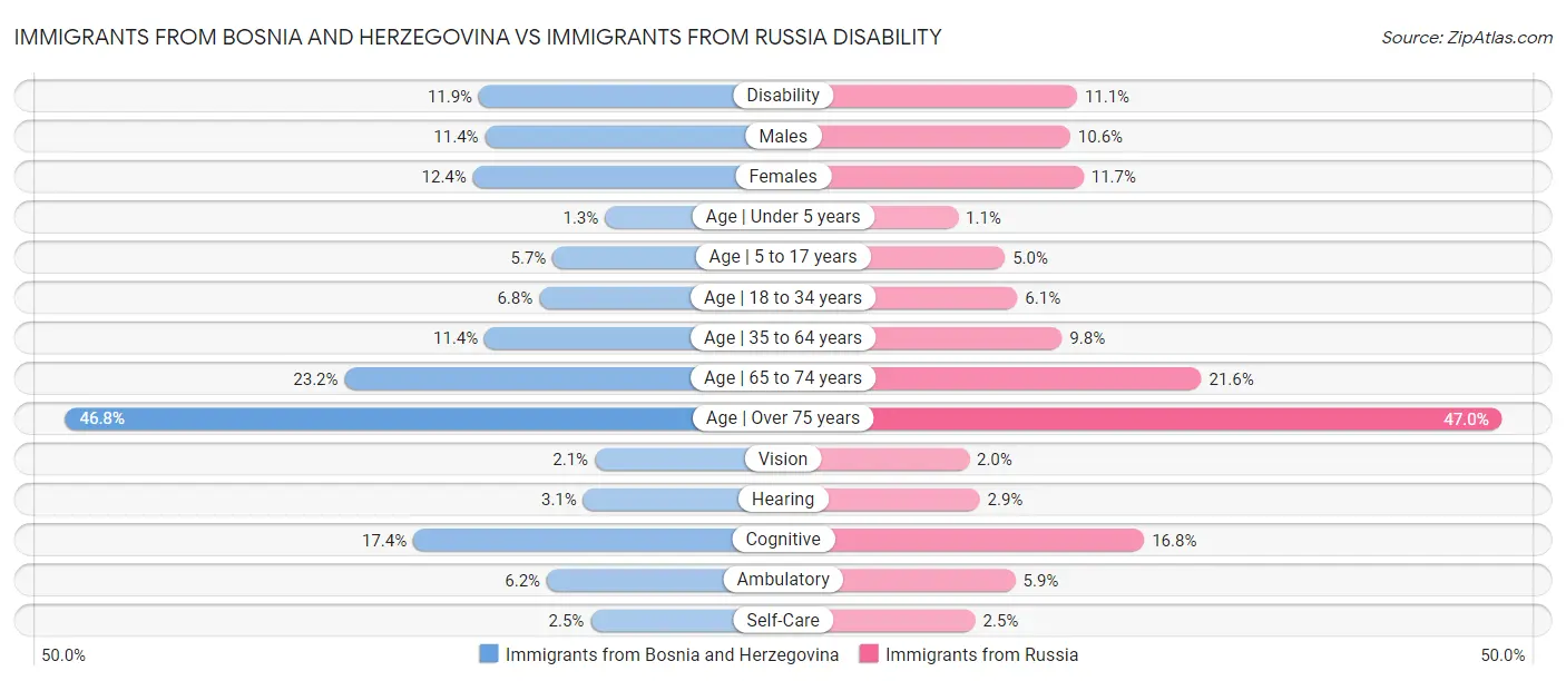 Immigrants from Bosnia and Herzegovina vs Immigrants from Russia Disability