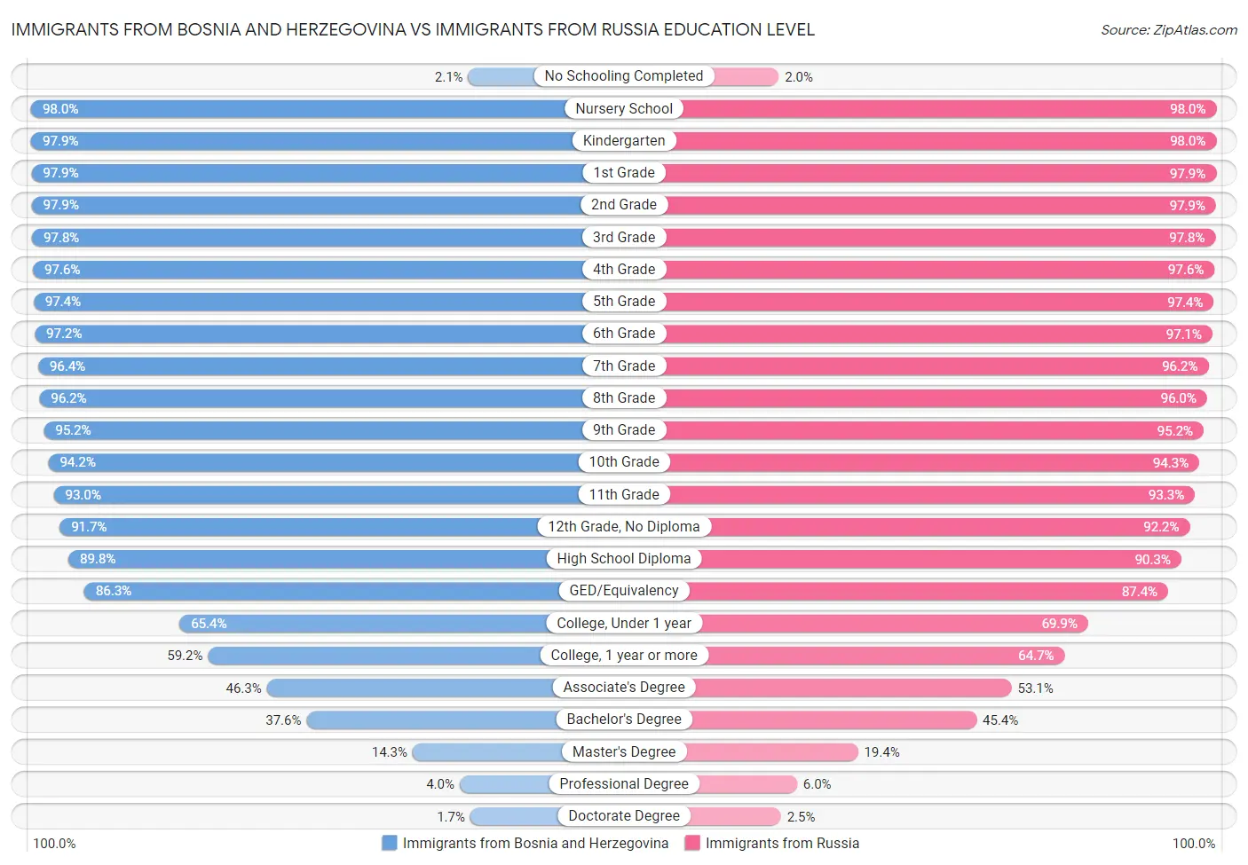 Immigrants from Bosnia and Herzegovina vs Immigrants from Russia Education Level