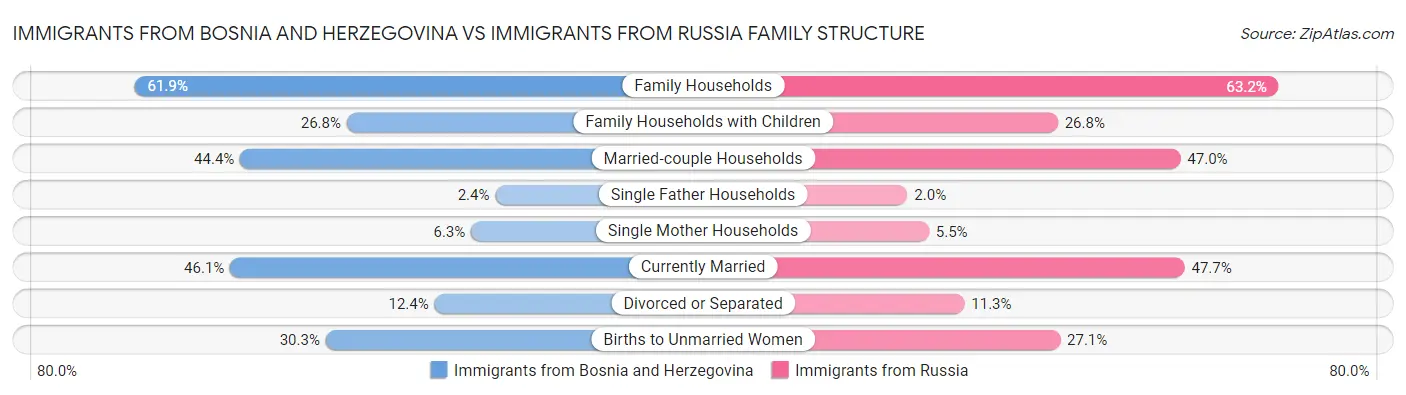 Immigrants from Bosnia and Herzegovina vs Immigrants from Russia Family Structure