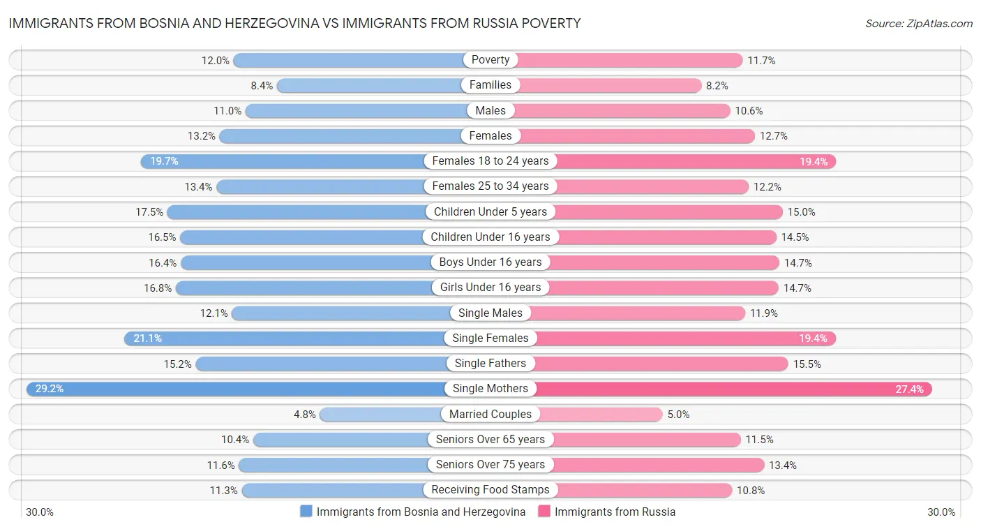 Immigrants from Bosnia and Herzegovina vs Immigrants from Russia Poverty