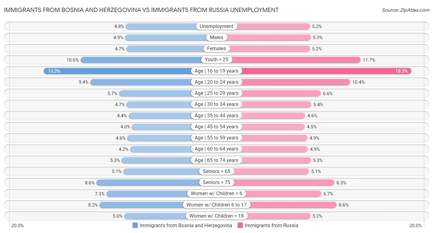 Immigrants from Bosnia and Herzegovina vs Immigrants from Russia Unemployment