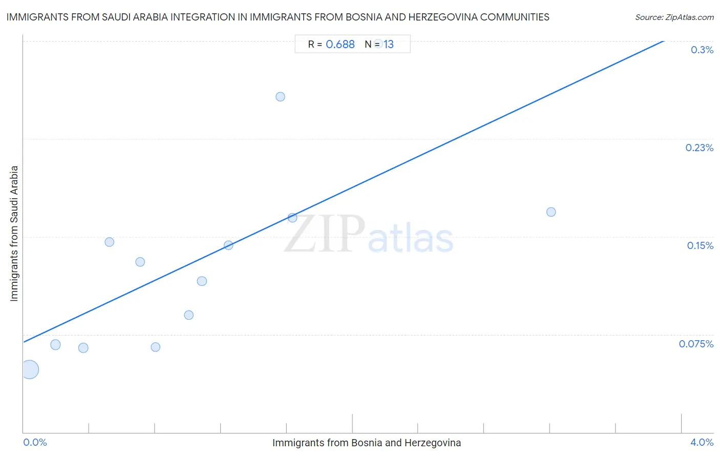 Immigrants from Bosnia and Herzegovina Integration in Immigrants from Saudi Arabia Communities