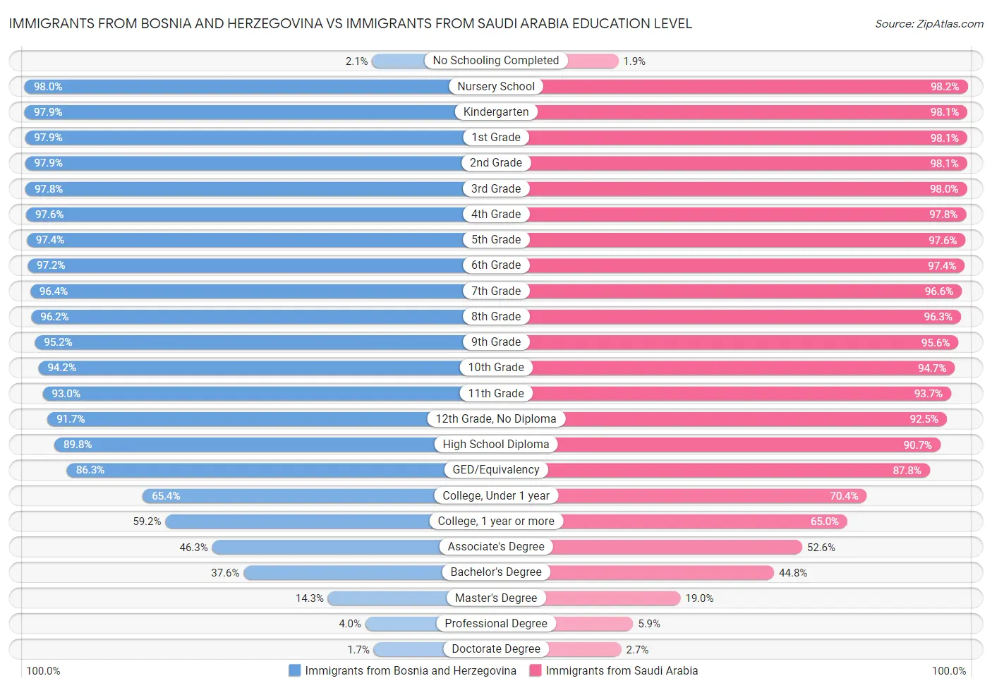 Immigrants from Bosnia and Herzegovina vs Immigrants from Saudi Arabia Education Level