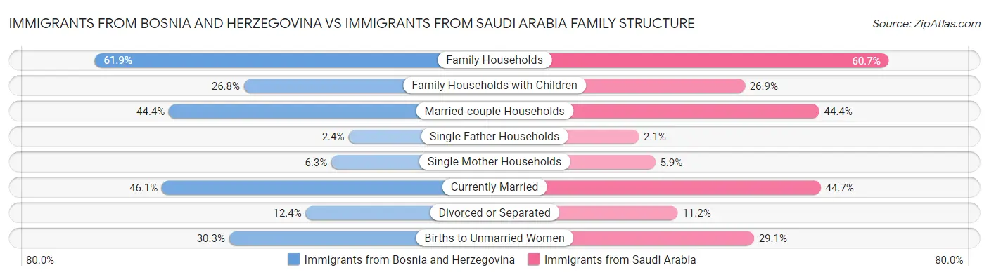 Immigrants from Bosnia and Herzegovina vs Immigrants from Saudi Arabia Family Structure