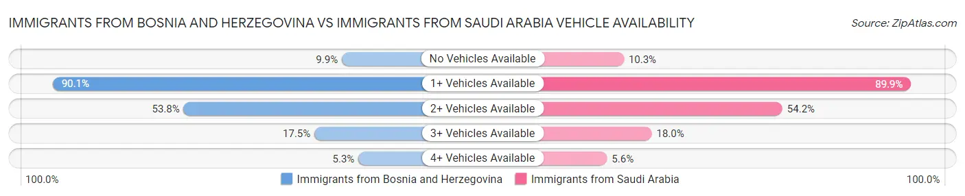 Immigrants from Bosnia and Herzegovina vs Immigrants from Saudi Arabia Vehicle Availability