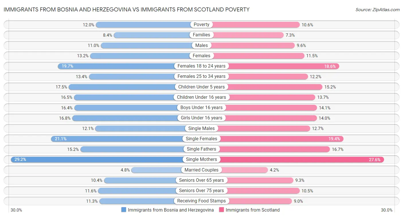 Immigrants from Bosnia and Herzegovina vs Immigrants from Scotland Poverty