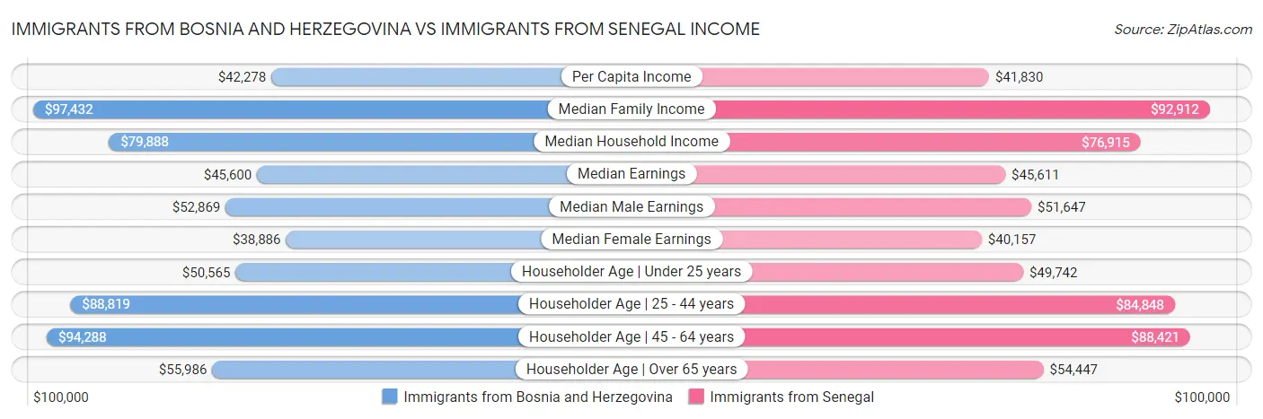 Immigrants from Bosnia and Herzegovina vs Immigrants from Senegal Income