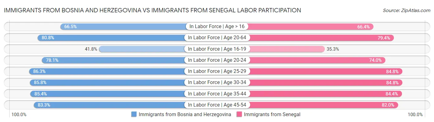 Immigrants from Bosnia and Herzegovina vs Immigrants from Senegal Labor Participation
