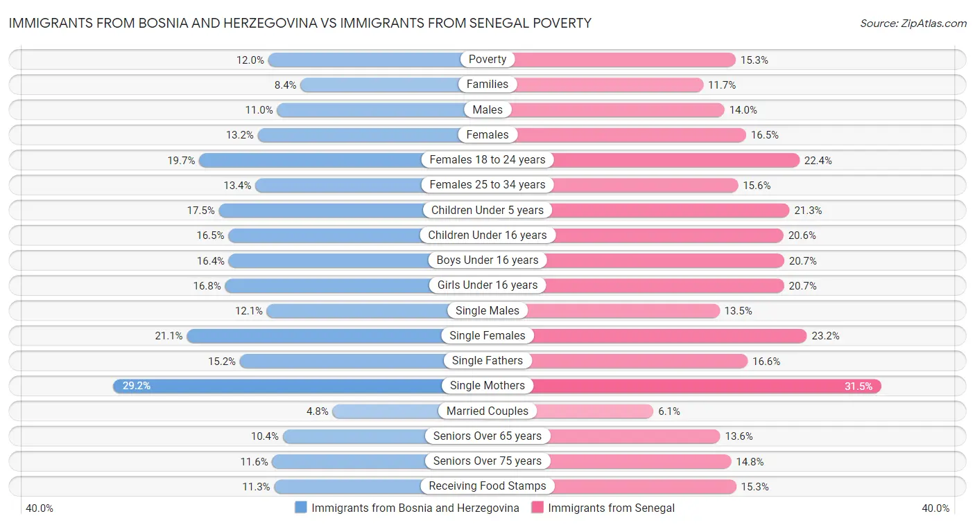 Immigrants from Bosnia and Herzegovina vs Immigrants from Senegal Poverty