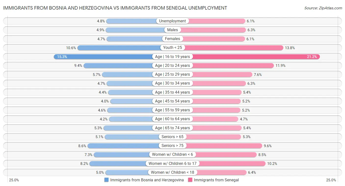 Immigrants from Bosnia and Herzegovina vs Immigrants from Senegal Unemployment