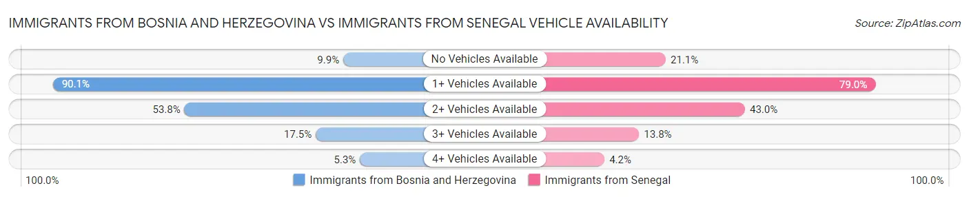 Immigrants from Bosnia and Herzegovina vs Immigrants from Senegal Vehicle Availability
