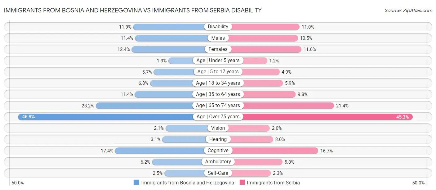 Immigrants from Bosnia and Herzegovina vs Immigrants from Serbia Disability