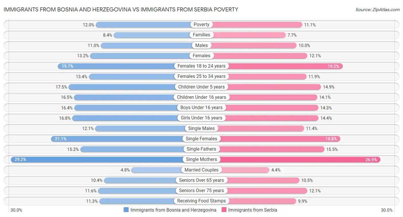 Immigrants from Bosnia and Herzegovina vs Immigrants from Serbia Poverty