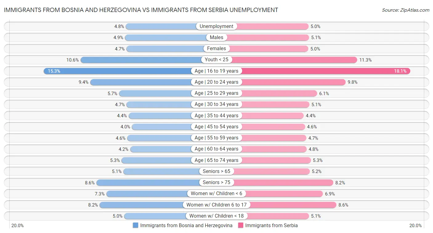Immigrants from Bosnia and Herzegovina vs Immigrants from Serbia Unemployment