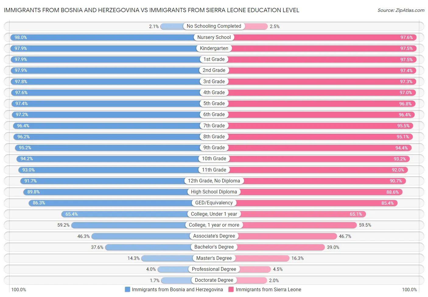 Immigrants from Bosnia and Herzegovina vs Immigrants from Sierra Leone Education Level