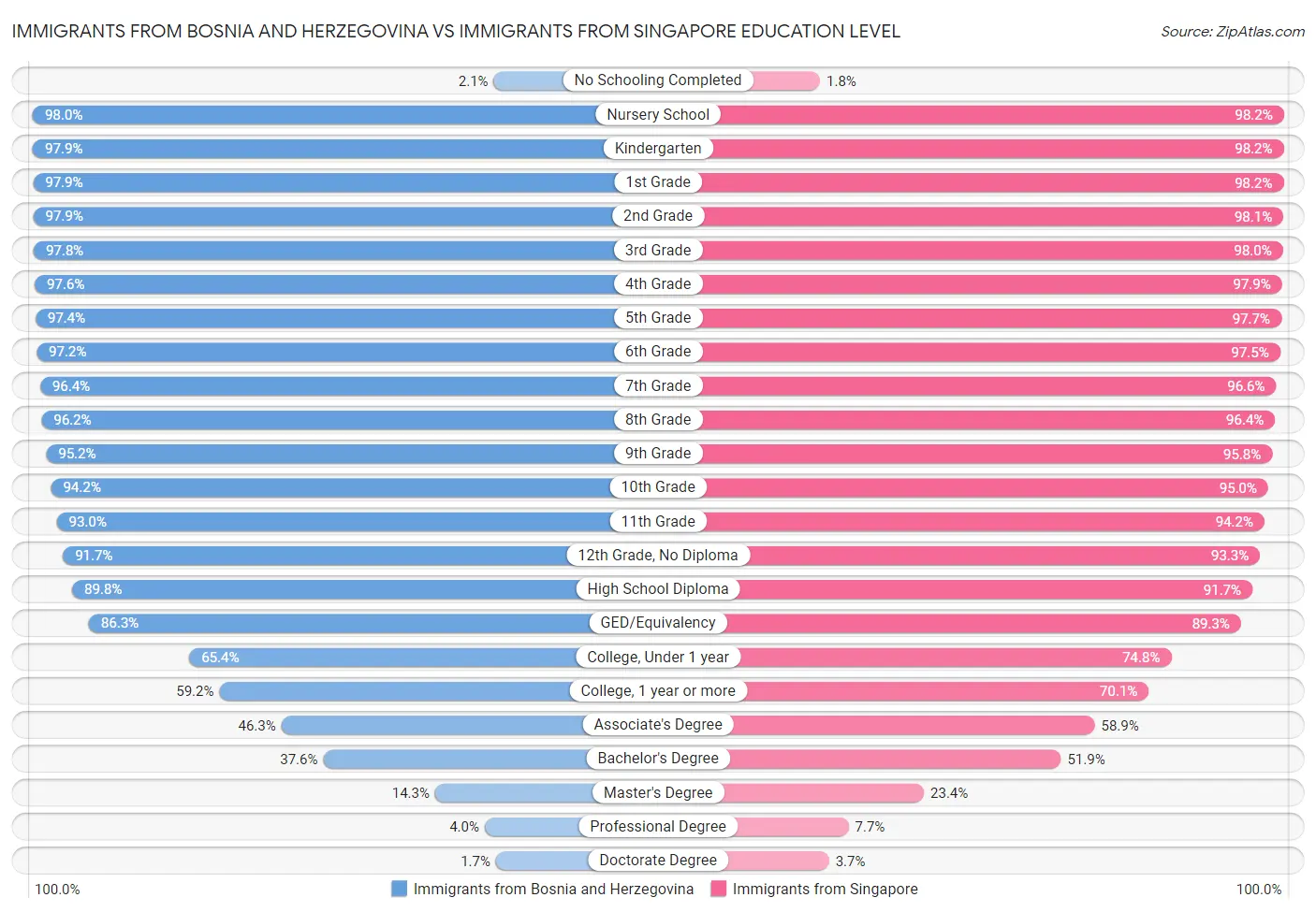 Immigrants from Bosnia and Herzegovina vs Immigrants from Singapore Education Level