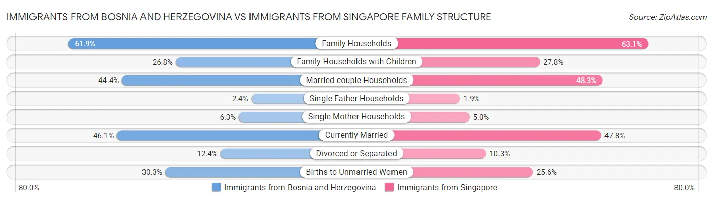 Immigrants from Bosnia and Herzegovina vs Immigrants from Singapore Family Structure