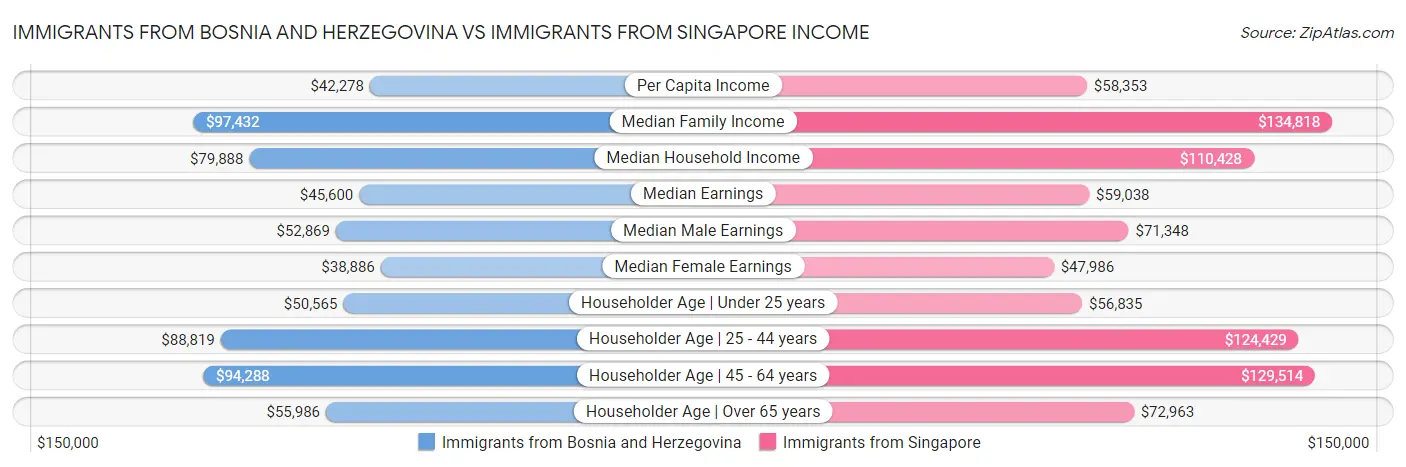 Immigrants from Bosnia and Herzegovina vs Immigrants from Singapore Income