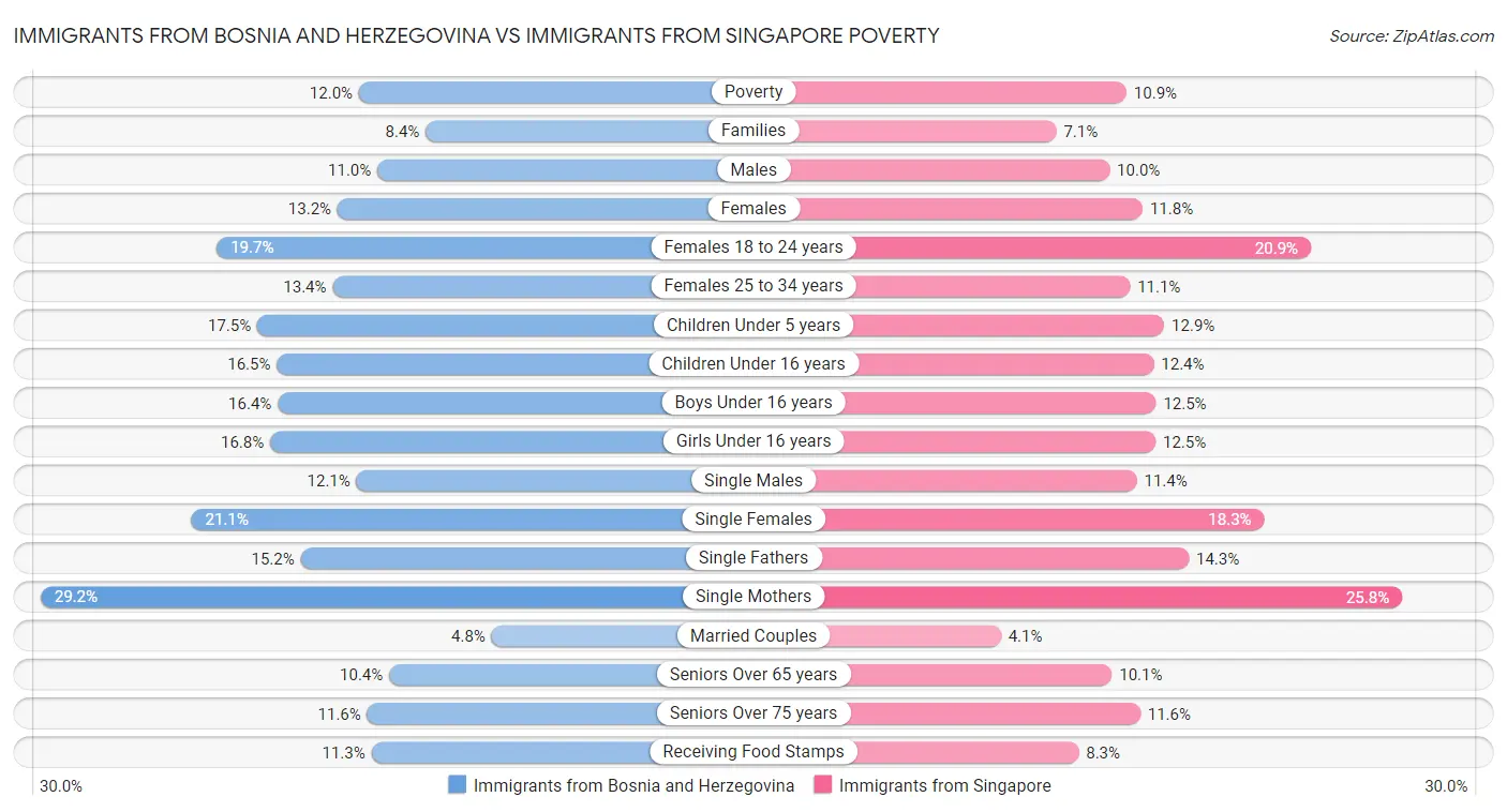 Immigrants from Bosnia and Herzegovina vs Immigrants from Singapore Poverty
