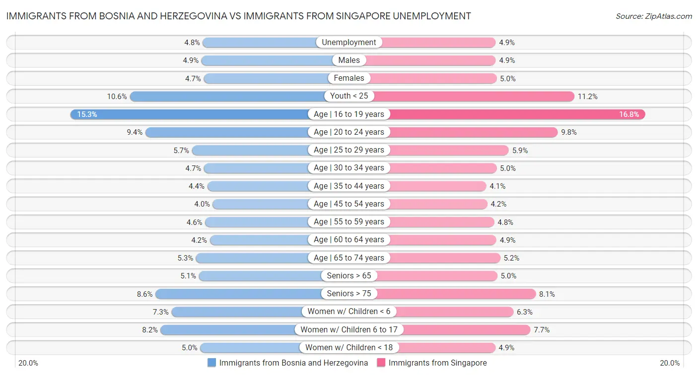 Immigrants from Bosnia and Herzegovina vs Immigrants from Singapore Unemployment