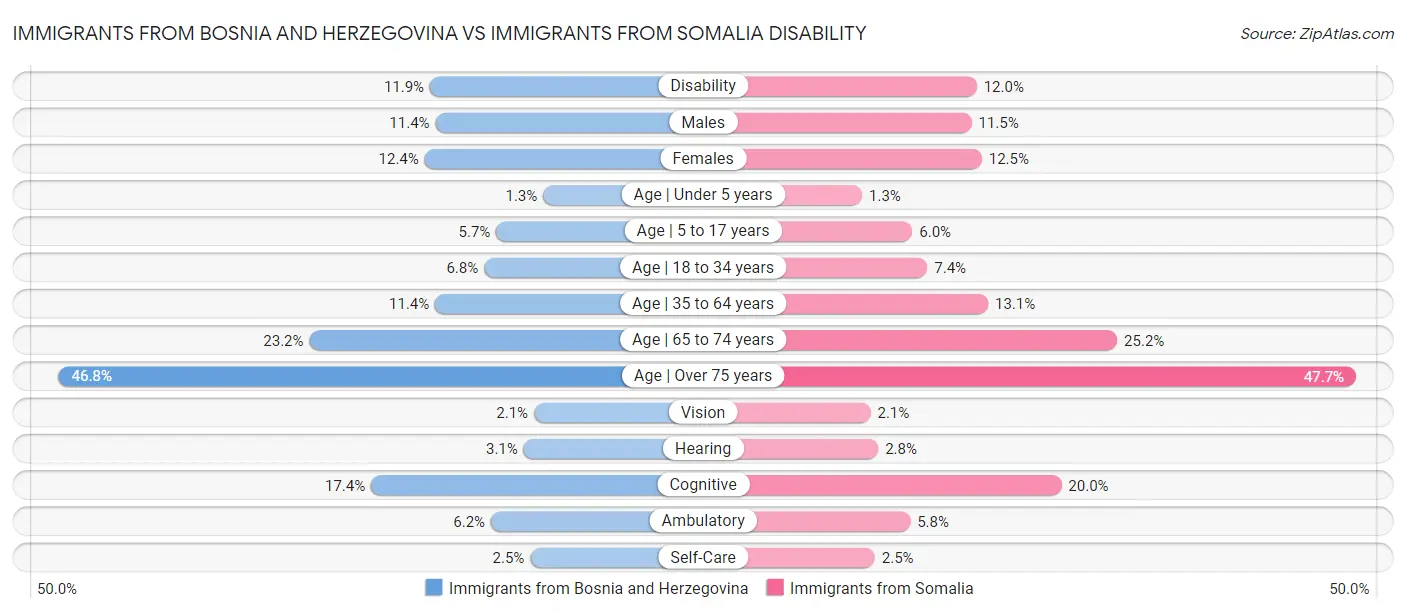 Immigrants from Bosnia and Herzegovina vs Immigrants from Somalia Disability