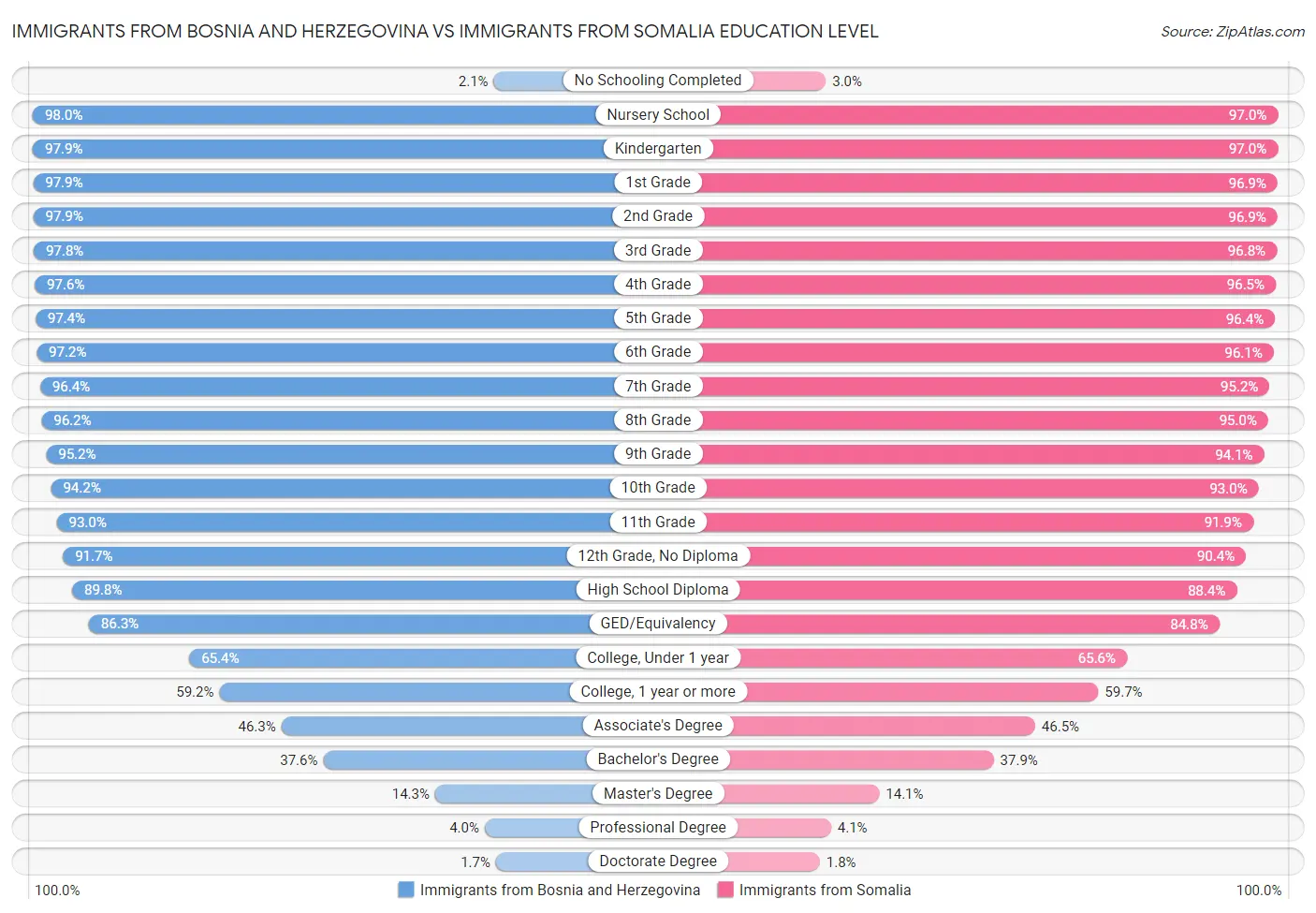 Immigrants from Bosnia and Herzegovina vs Immigrants from Somalia Education Level
