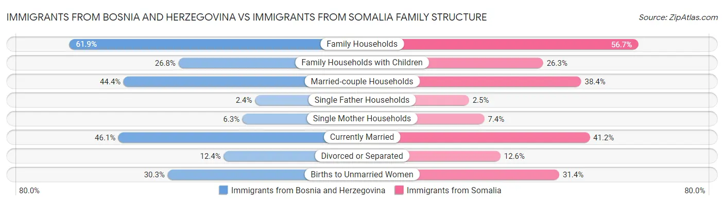 Immigrants from Bosnia and Herzegovina vs Immigrants from Somalia Family Structure