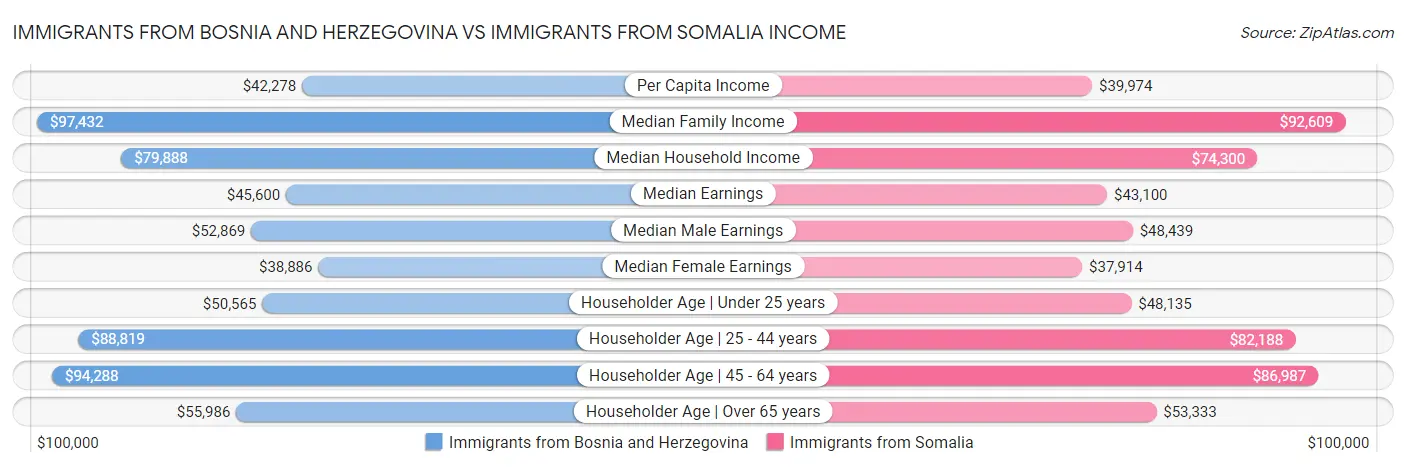 Immigrants from Bosnia and Herzegovina vs Immigrants from Somalia Income