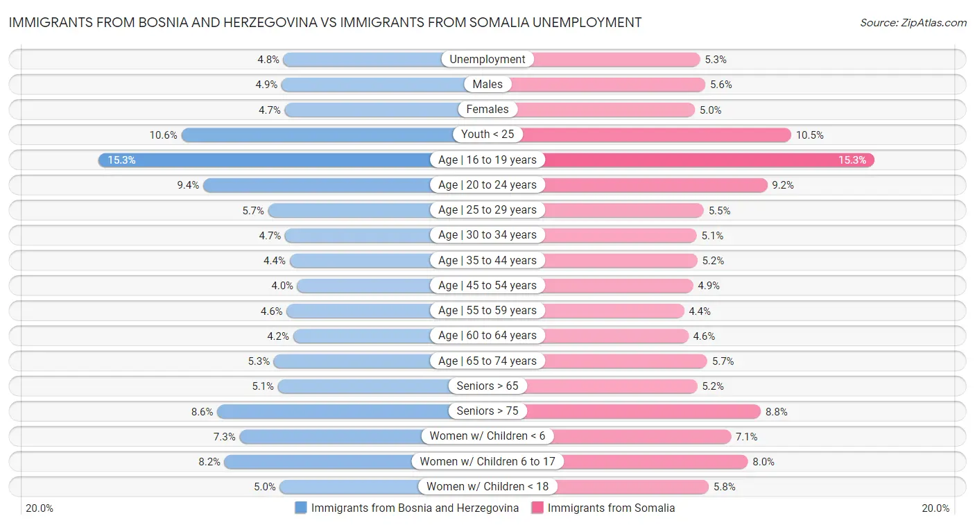 Immigrants from Bosnia and Herzegovina vs Immigrants from Somalia Unemployment